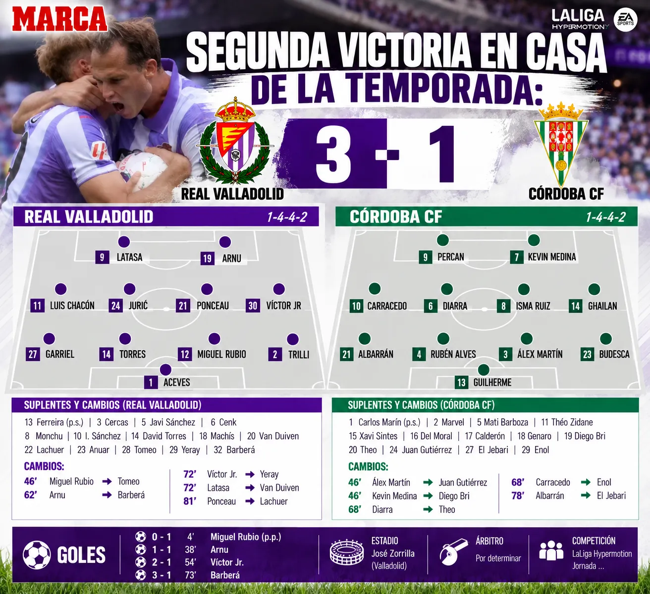 Segunda victoria en casa de la temporada: Real Valladolid 3 - Córdoba 1