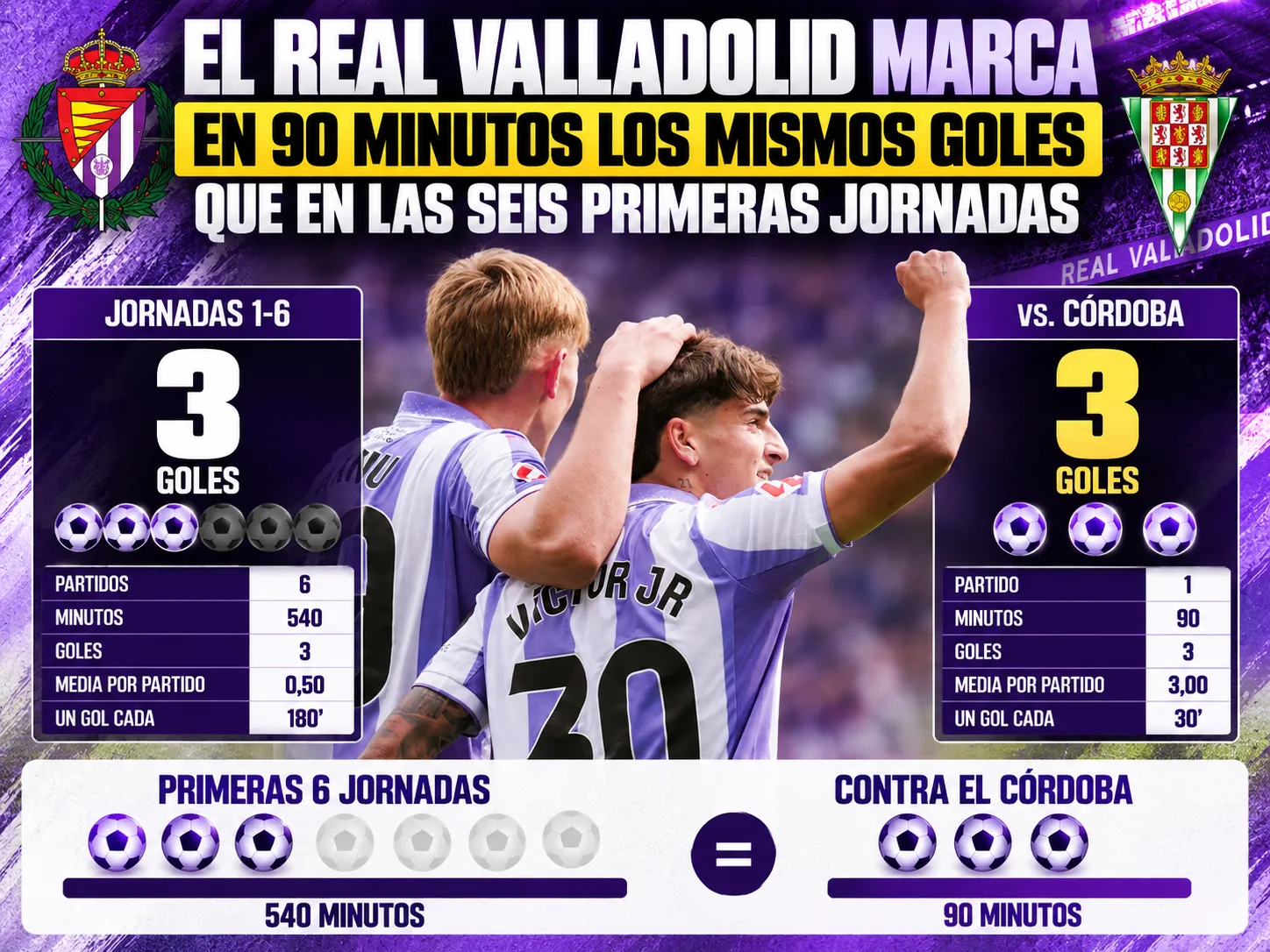 El Real Valladolid marca en 90 minutos los mismos goles que en las seis primeras jornadas
