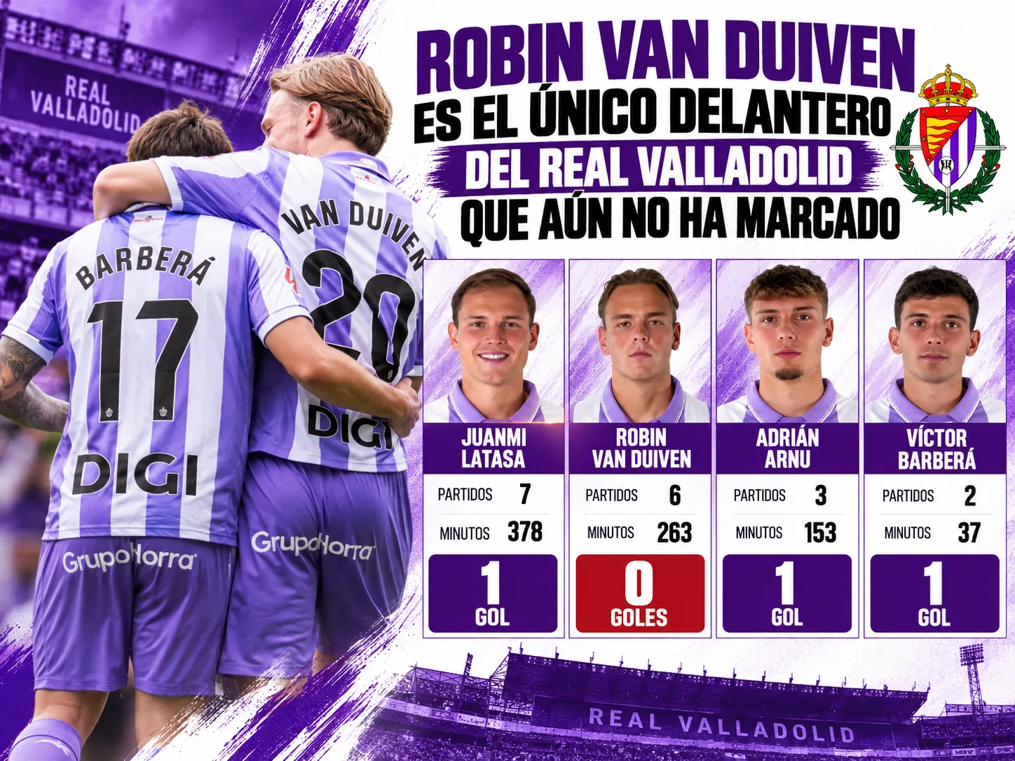 Robin Van Duiven es el único delantero del Real Valladolid que aún no ha marcado
