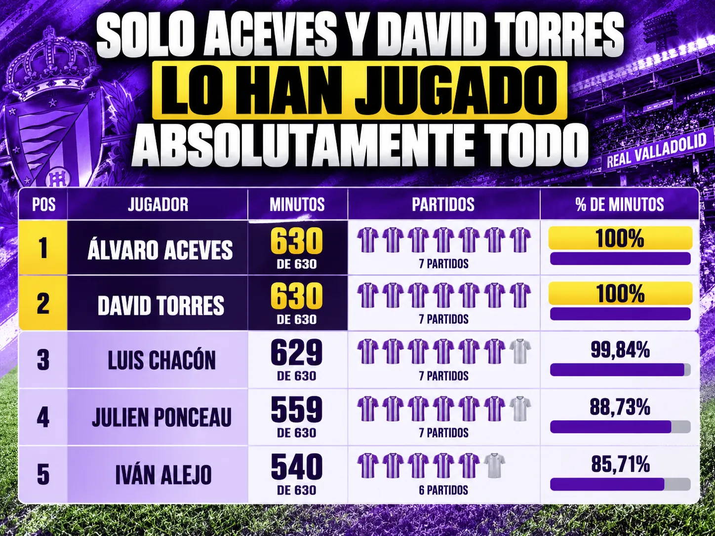Solo Aceves y David Torres lo han jugado absolutamente todo