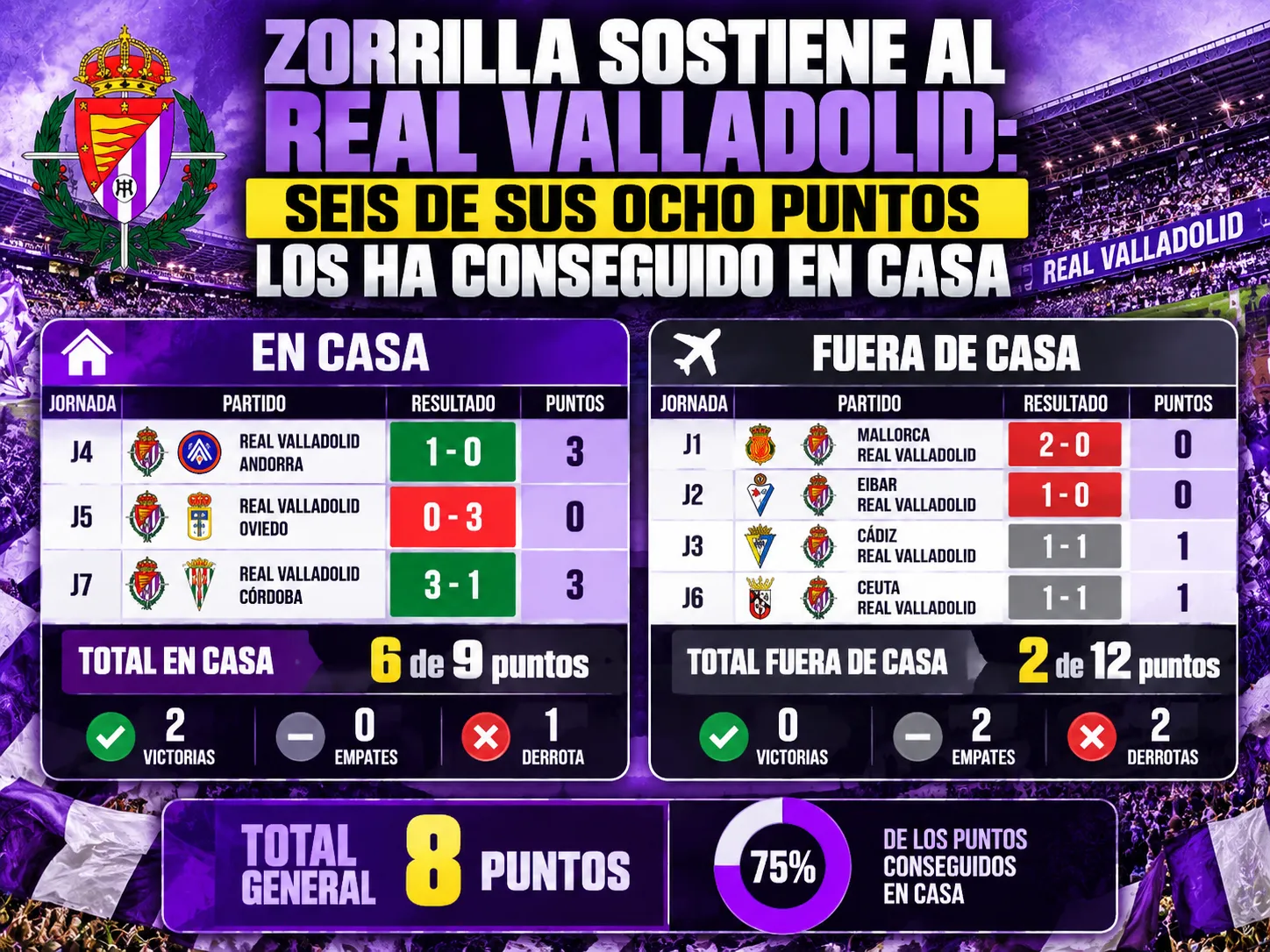 Zorrilla sostiene al Real Valladolid: seis de sus ocho puntos los ha conseguido en casa