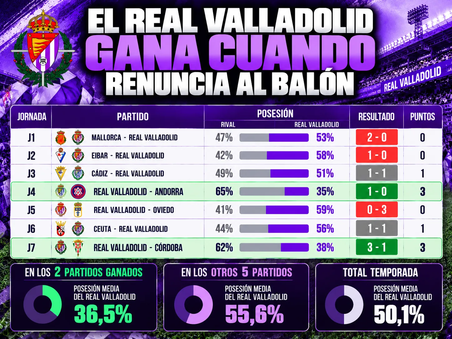 El Real Valladolid gana cuando renuncia al balón