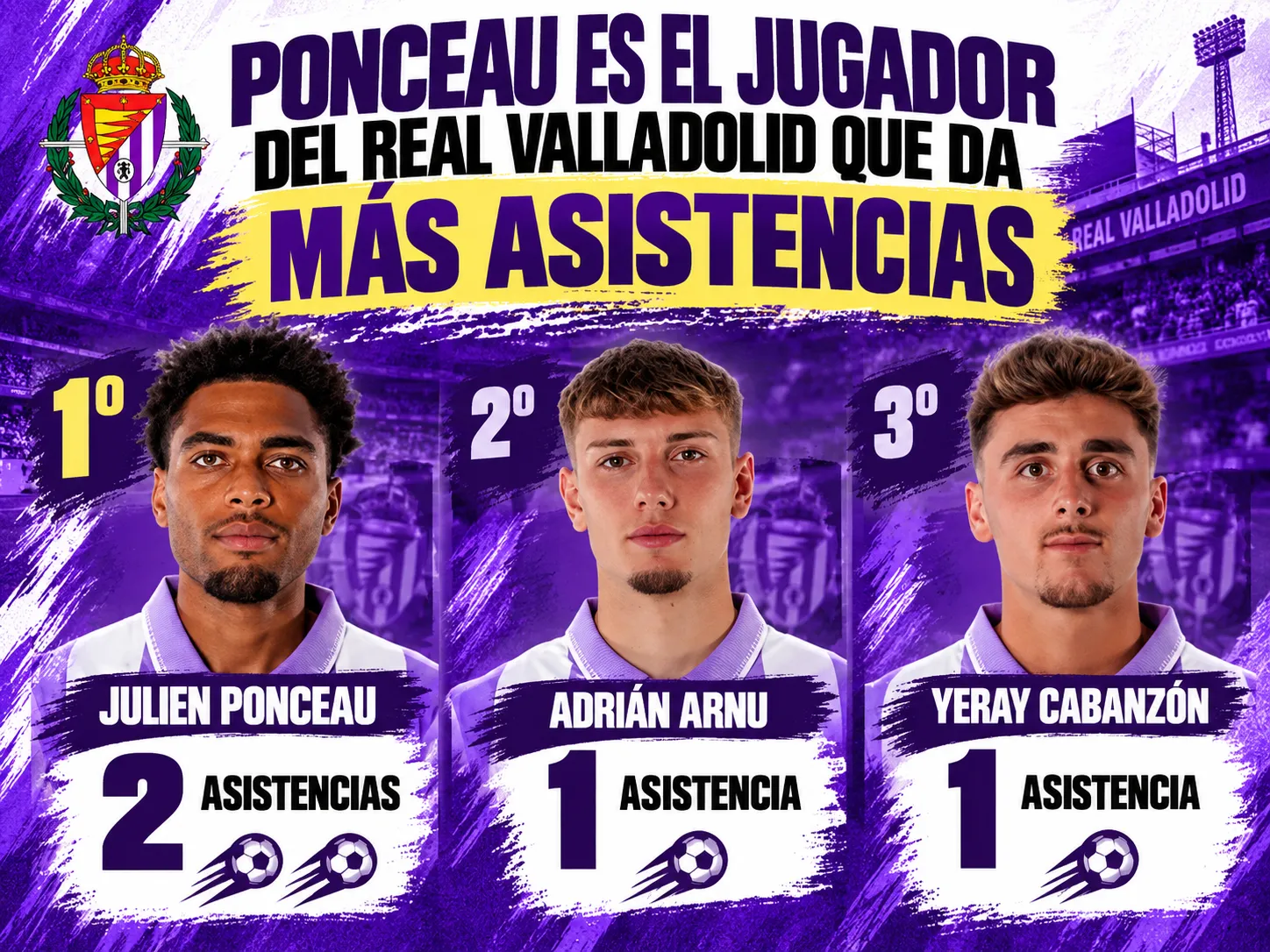 Ponceau es el jugador del Real Valladolid que da más asistencias