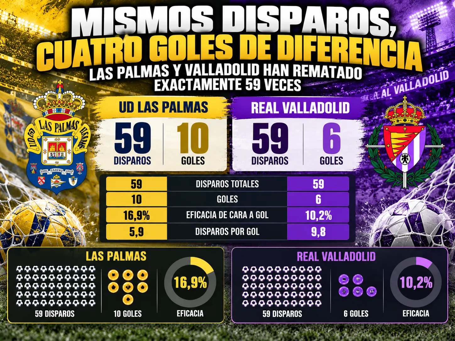 Mismos disparos, cuatro goles de diferencia: Las Palmas y Valladolid han rematado exactamente 59 veces