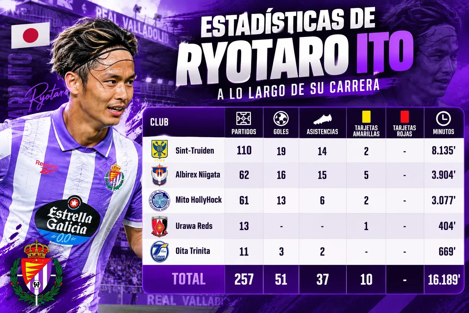 Estadísticas de Ryotaro Ito a lo largo de su carrera