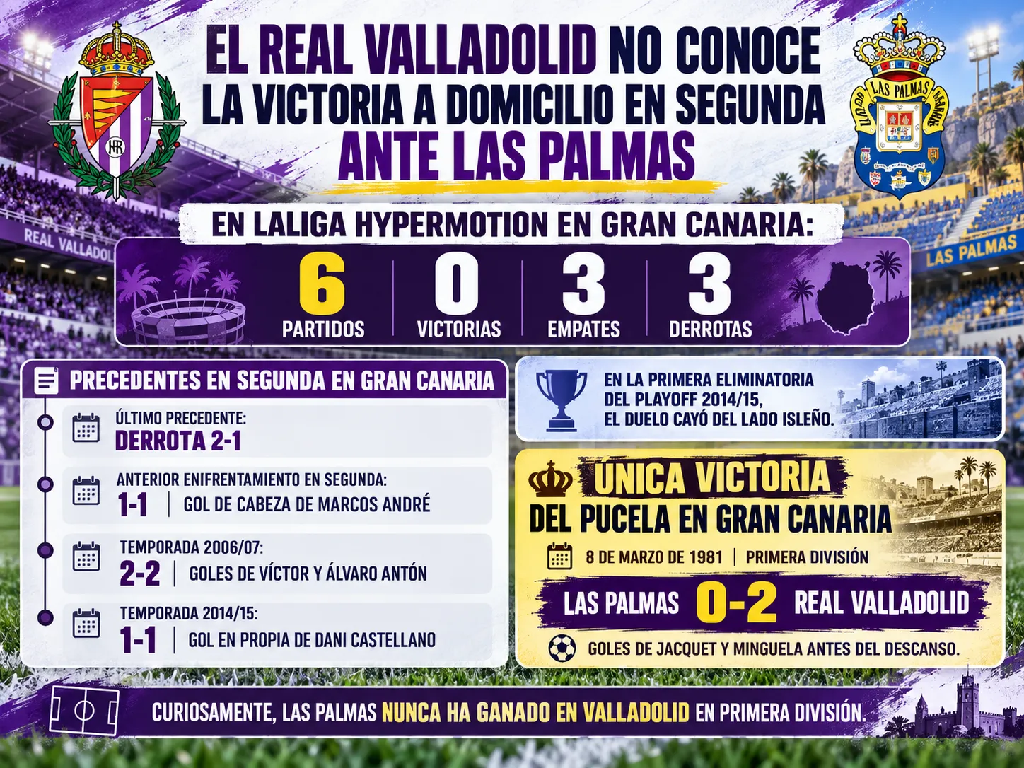 El Real Valladolid no conoce la victoria a domicilio en Segunda ante Las Palmas