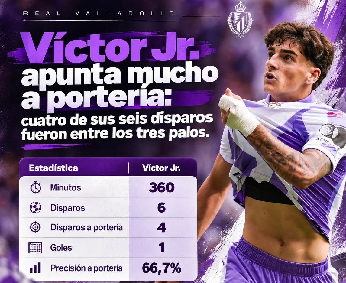 Víctor Jr. apunta mucho a portería: cuatro de sus seis disparos fueron entre los tres palos