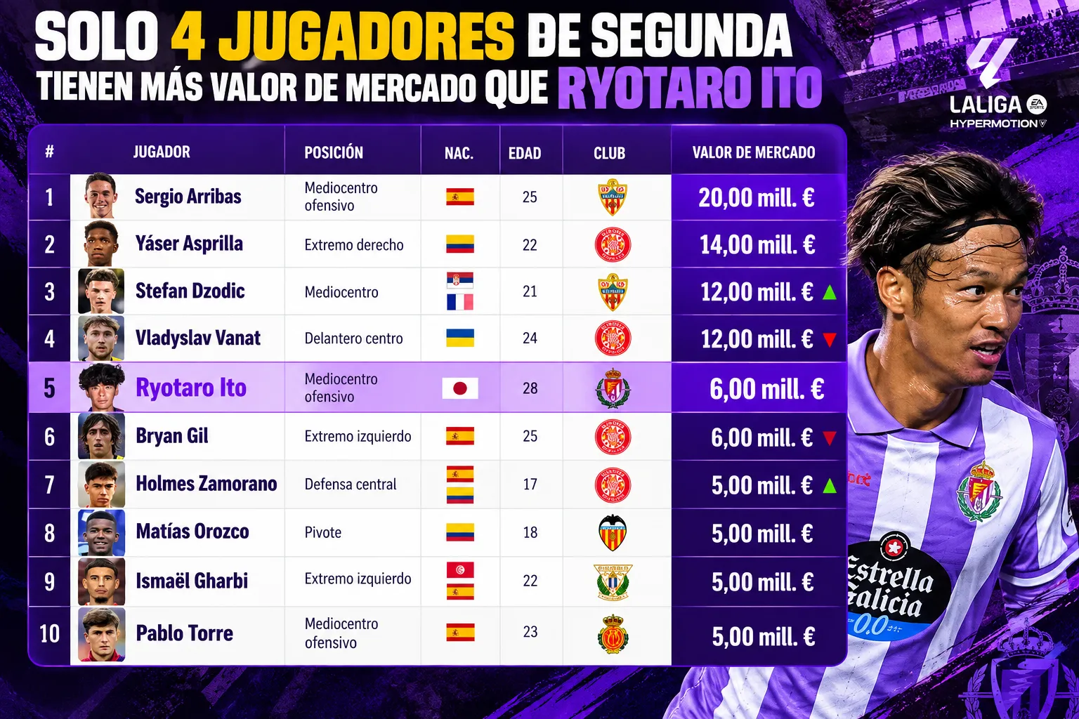 Solo cuatro jugadores de Segunda tienen más valor de mercado que Ryotaro Ito