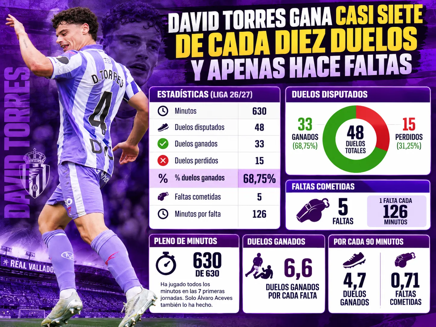 David Torres gana casi siete de cada diez duelos y apenas hace faltas