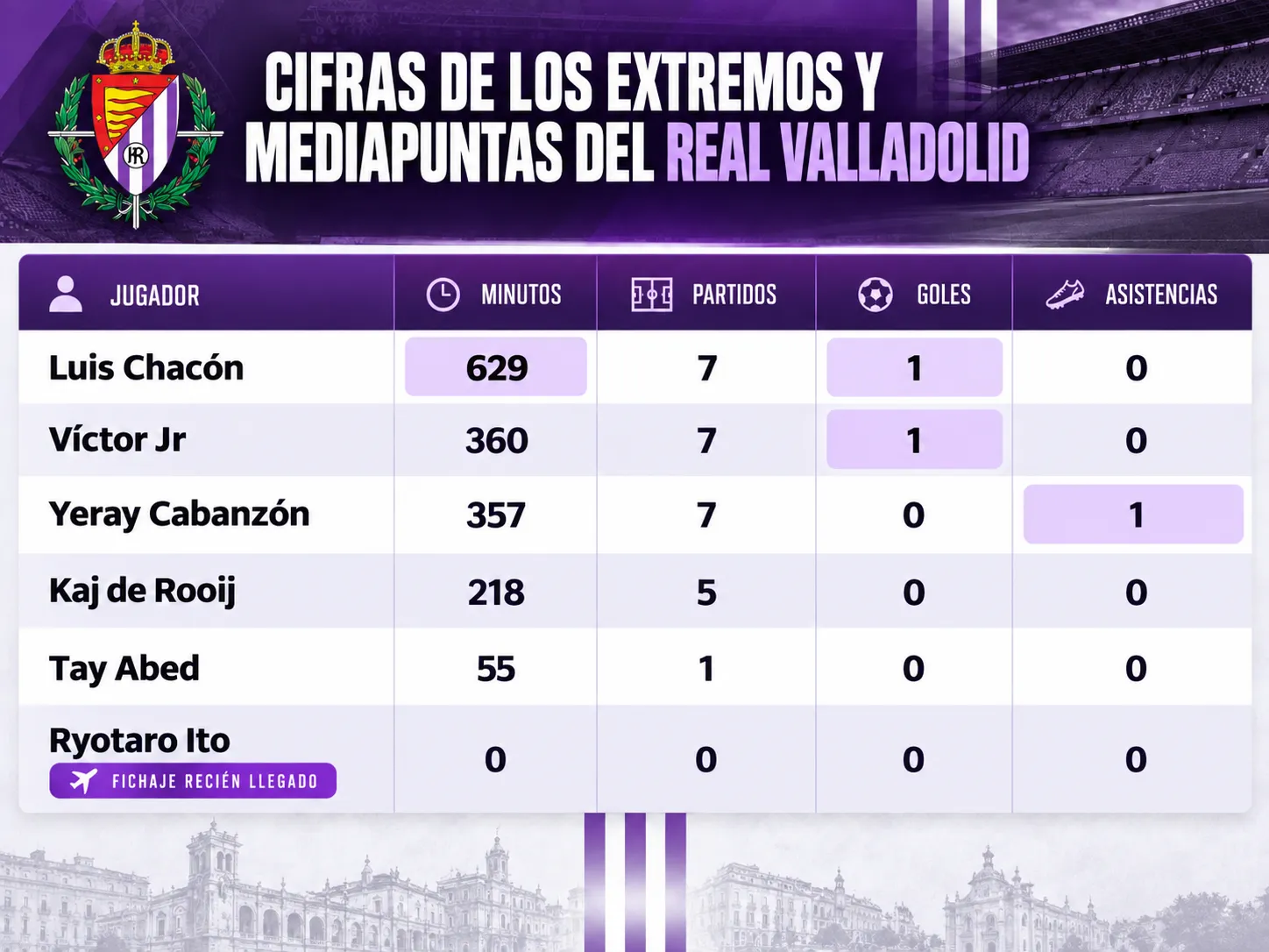 Cifras de los extremos y mediapuntas del Real Valladolid