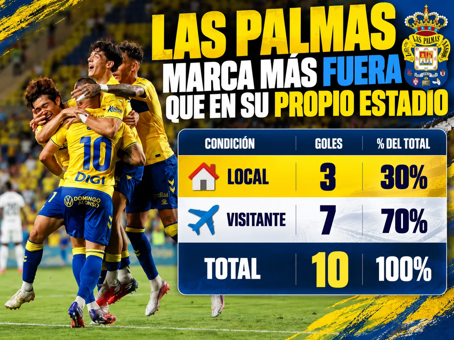 Las Palmas marca más fuera que en su propio estadio
