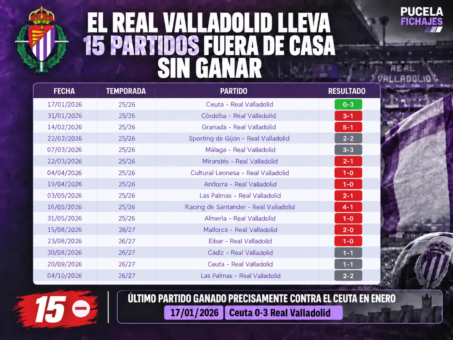 El Real Valladolid ya encadena 15 partidos fuera de casa sin ganar
