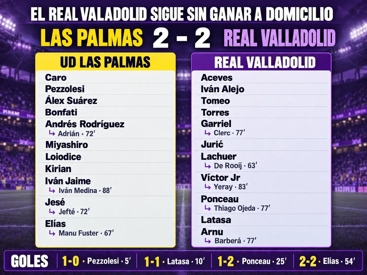 El Real Valladolid sigue sin ganar a domicilio: Las Palmas 2 - Real Valladolid 2