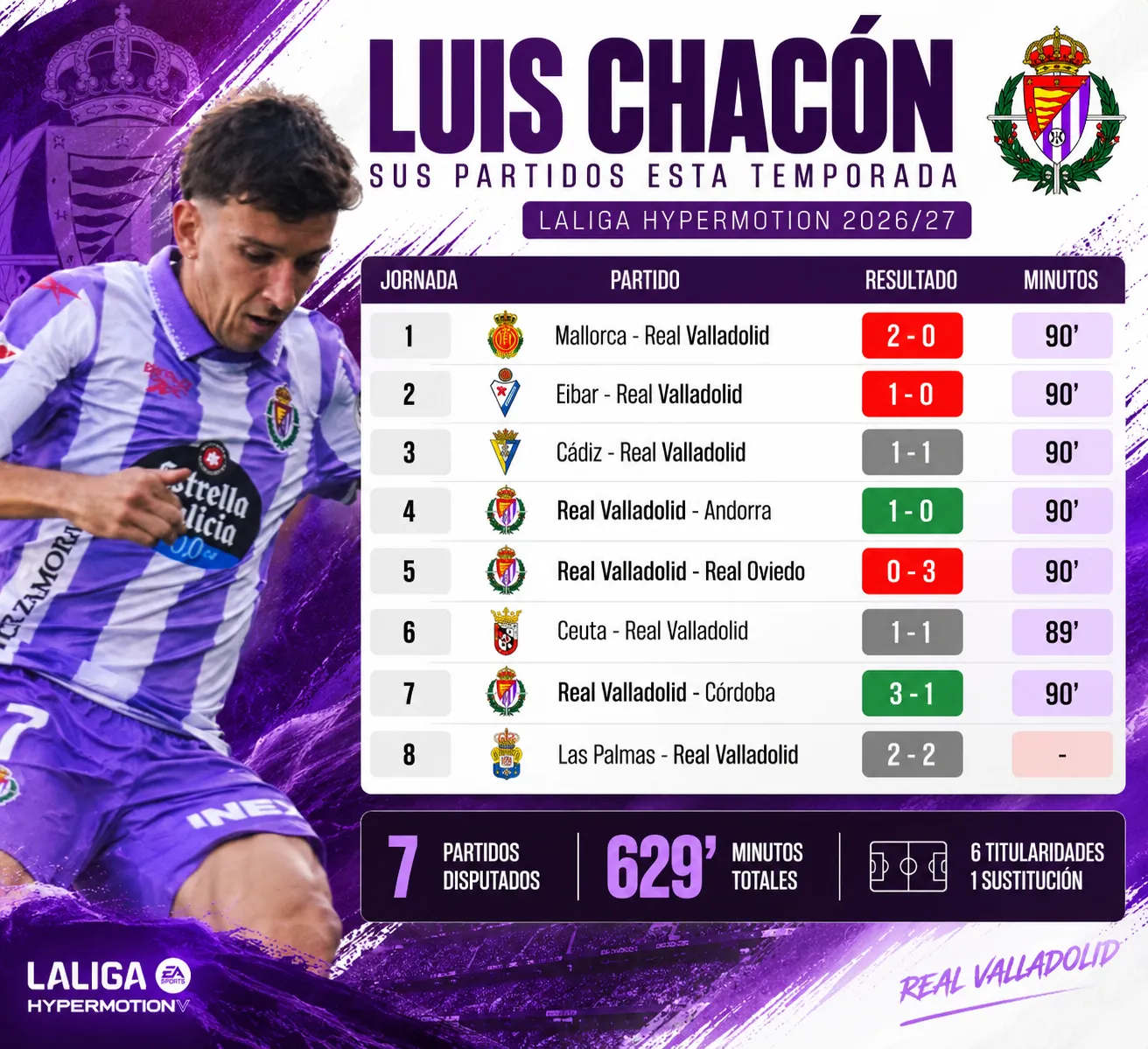 Luis Chacón se pierde su primer partido de la temporada