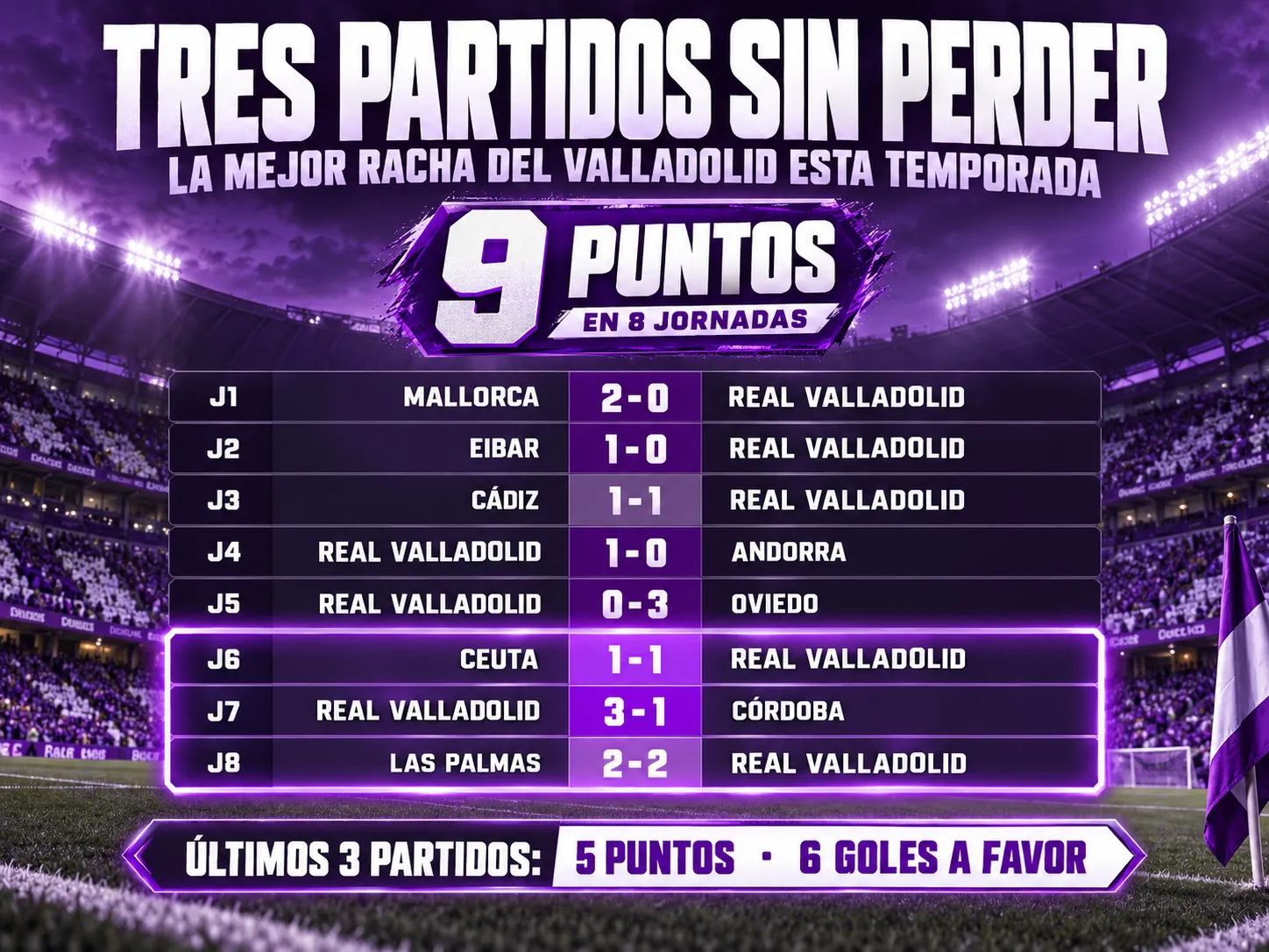 Tres partidos sin perder: la mejor racha del Real Valladolid esta temporada