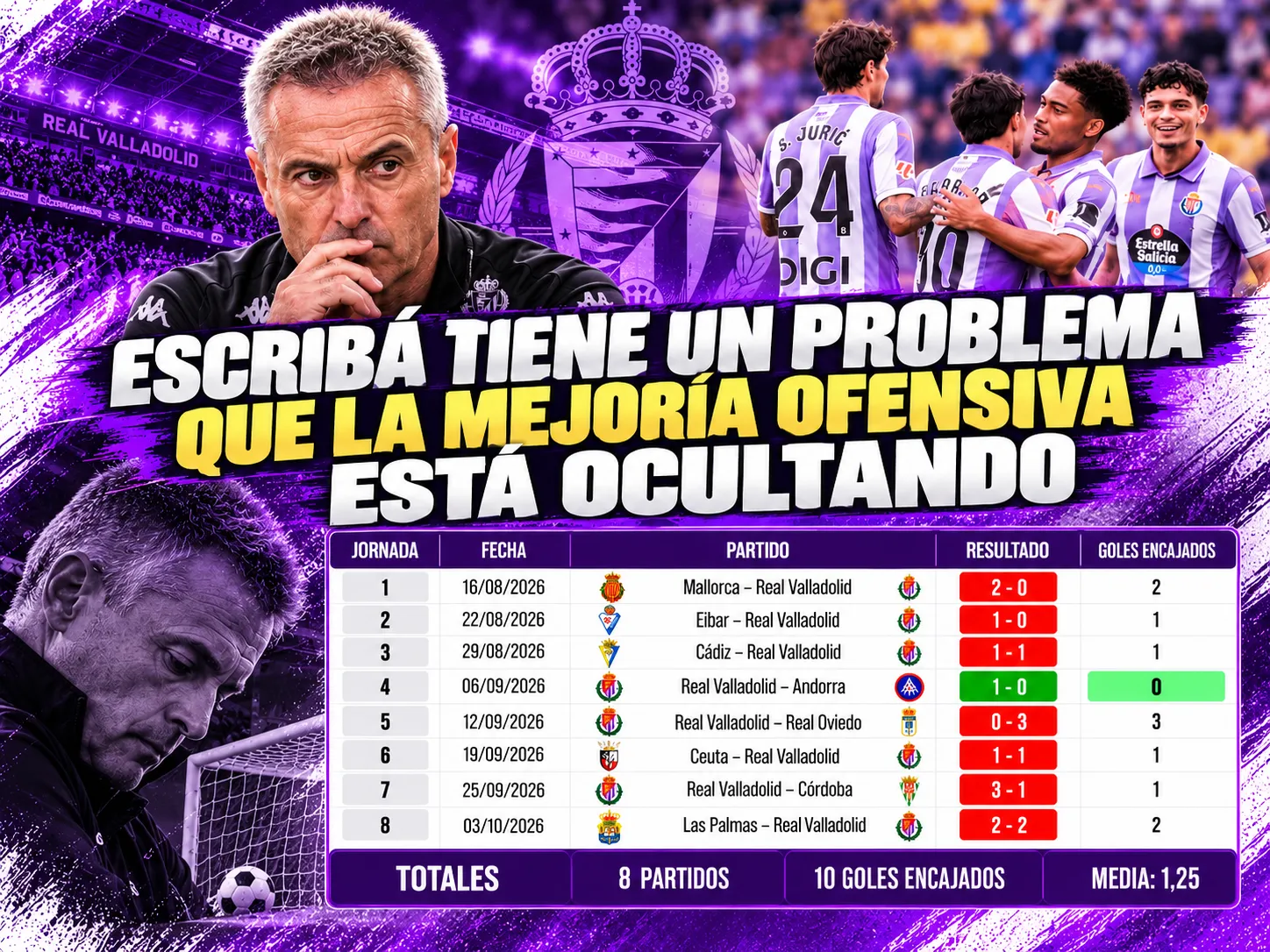 Escribá tiene un problema que la mejoría ofensiva está ocultando