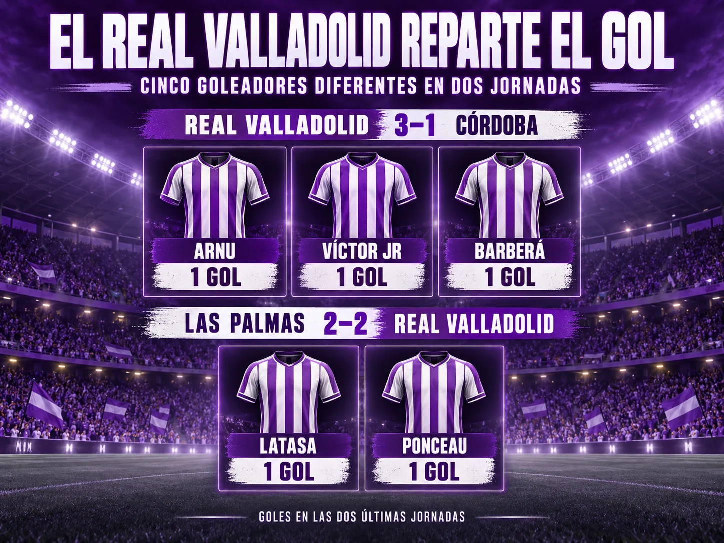 El Real Valladolid reparte el gol: cinco jugadores diferentes marcan en dos jornadas