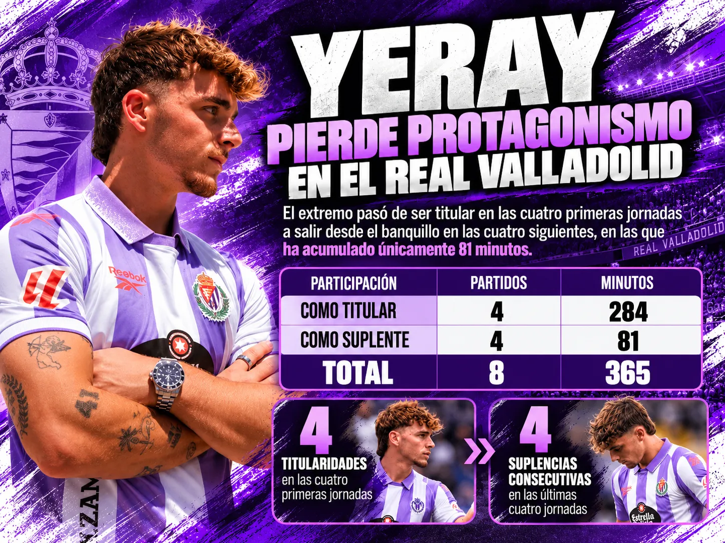 Yeray pierde protagonismo en el Real Valladolid