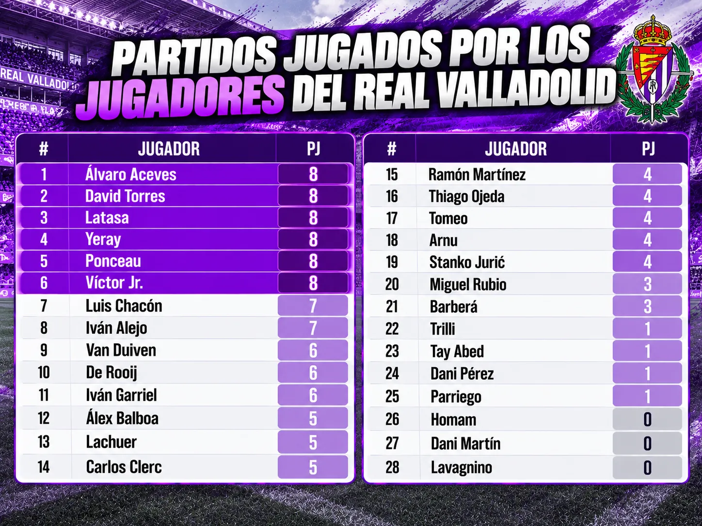 Aceves, Torres, Latasa, Yeray, Ponceau y Víctor Jr han participado en todos los partidos