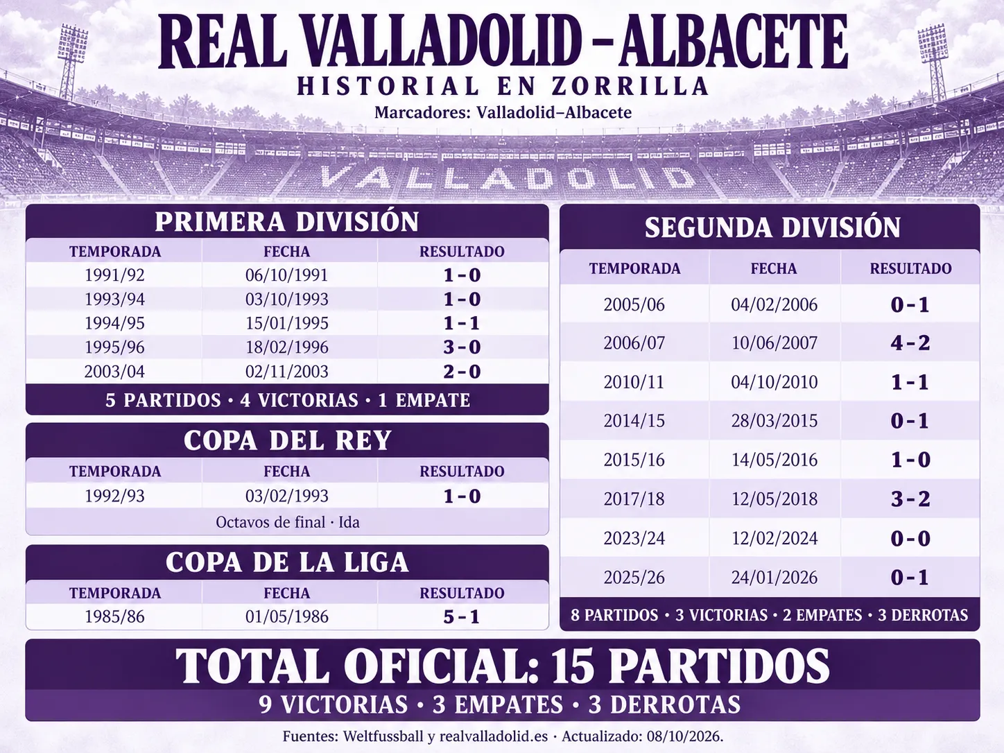 Historial de partidos entre Real Valladolid y Albacete en Zorrilla