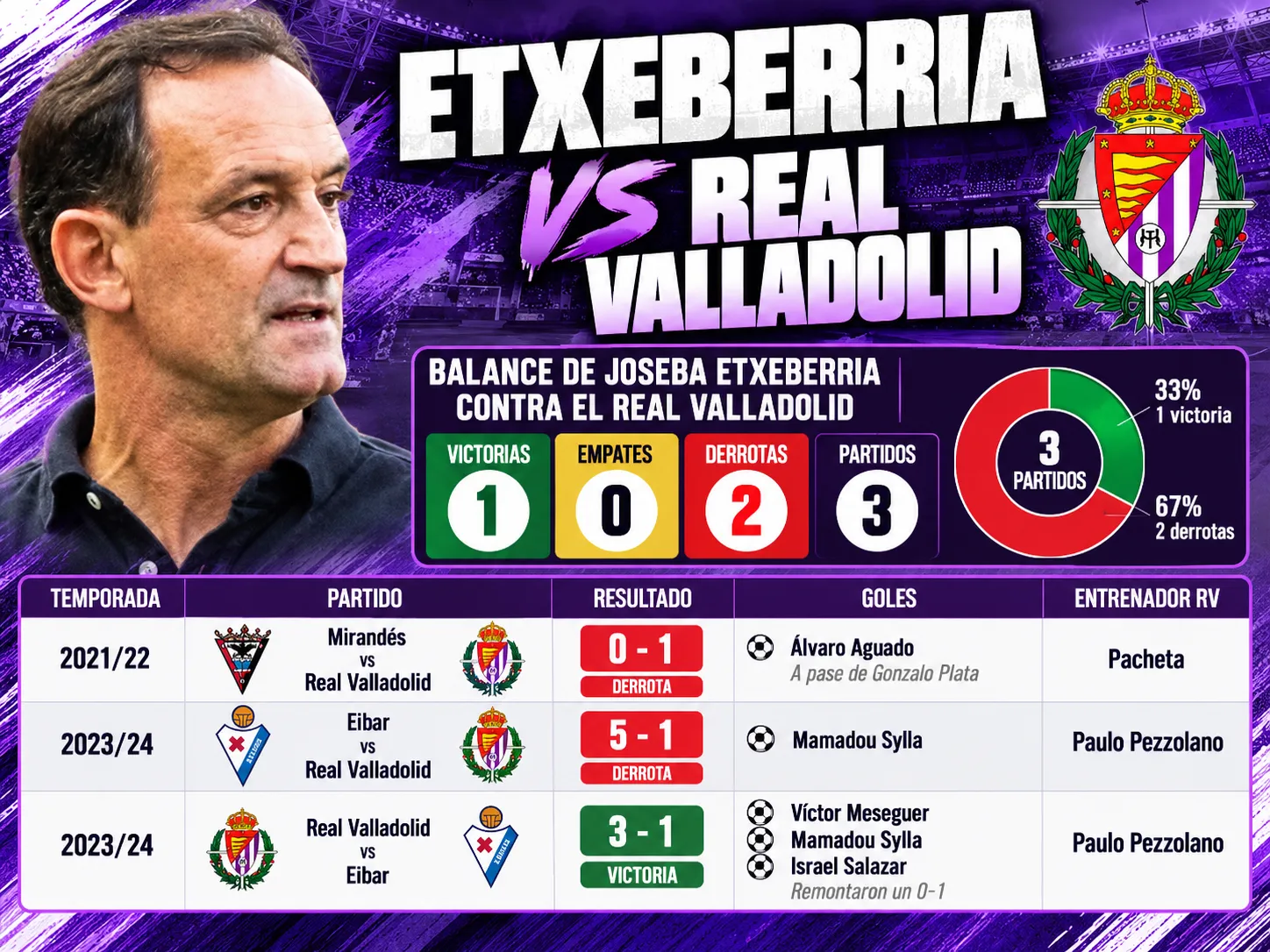 El Real Valladolid ha ganado dos de sus tres duelos contra Joseba Etxeberria