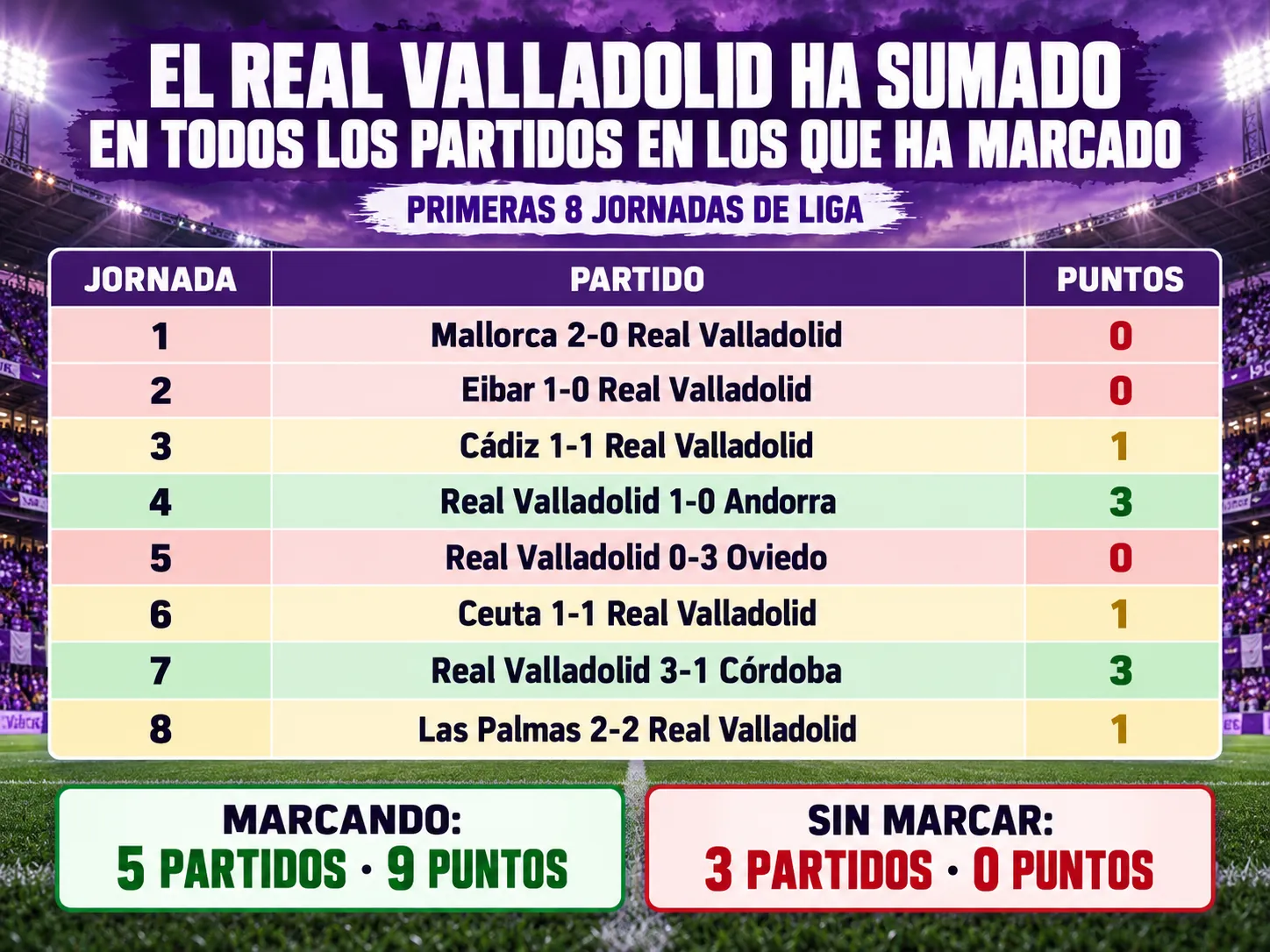 El Real Valladolid ha sumado en todos los partidos en los que ha marcado