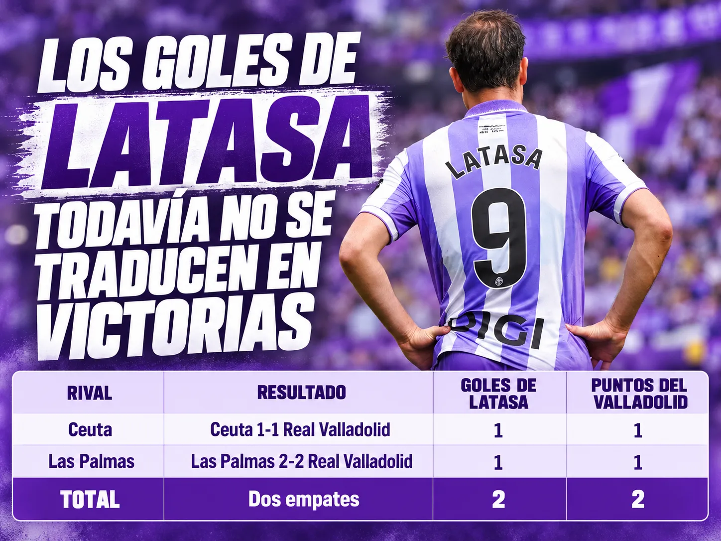 Los goles de Latasa todavía no se traducen en victorias