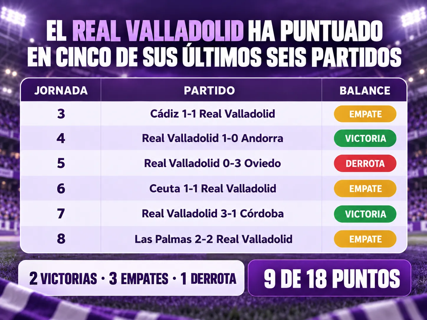 El Real Valladolid ha puntuado en cinco de sus últimos seis partidos