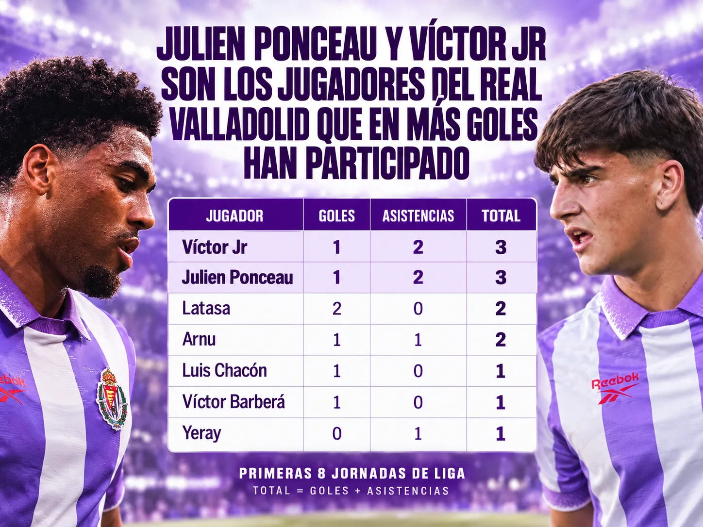 Julien Ponceau y Víctor Jr son los jugadores del Real Valladolid que en más goles han participado