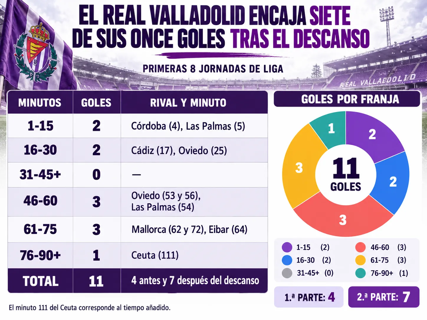 El Real Valladolid encaja siete de sus once goles tras el descanso