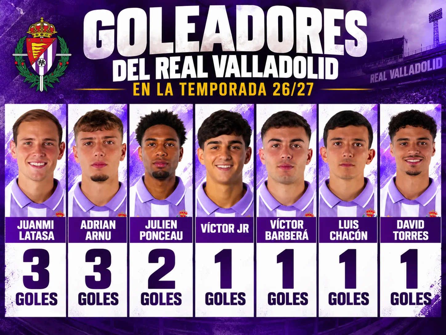 Latasa y Arnu lideran los goleadores del Real Valladolid tras el 5-0 al Albacete