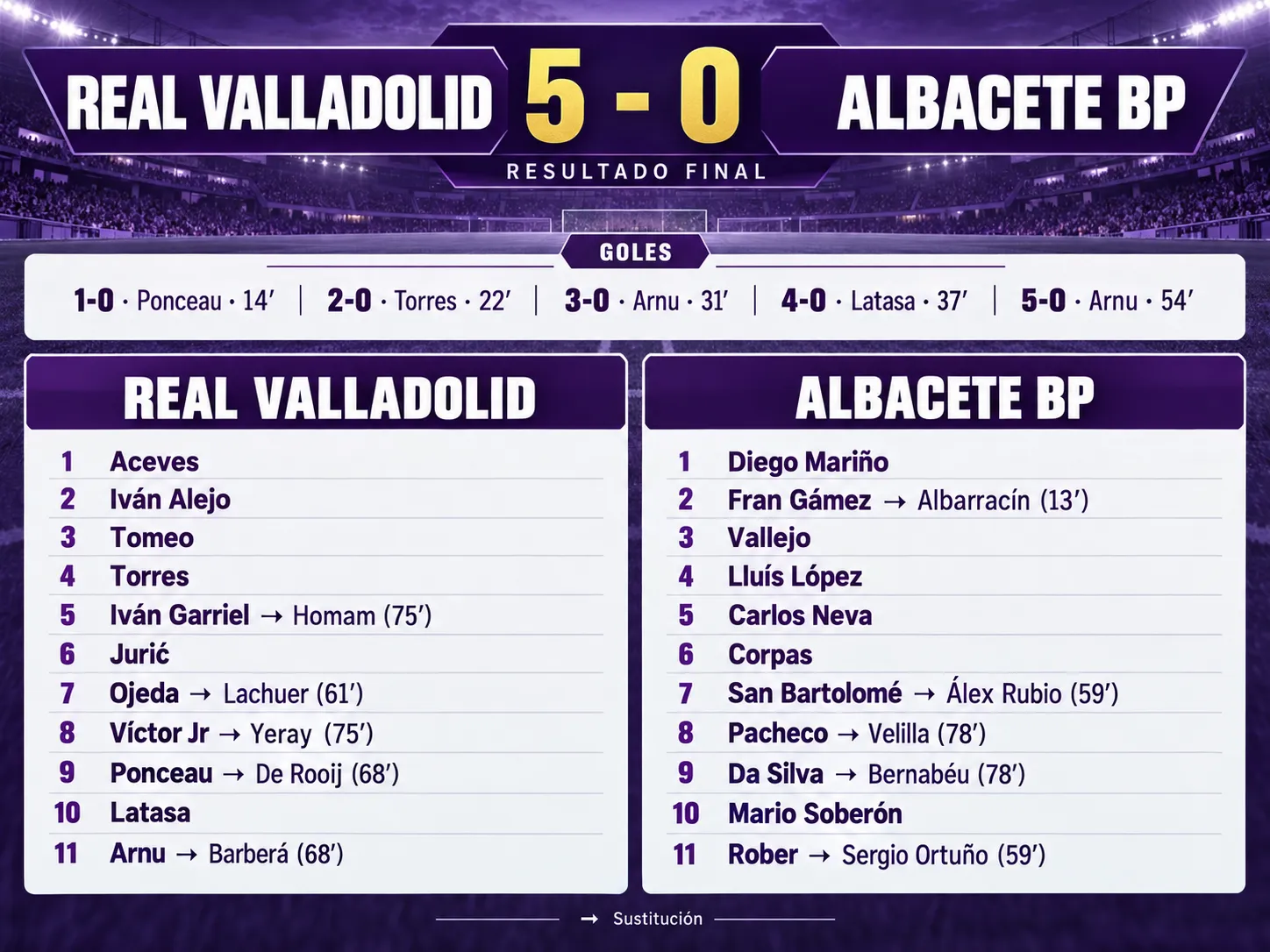 Por fin un golpe encima de la mesa: Real Valladolid 5 - Albacete 0