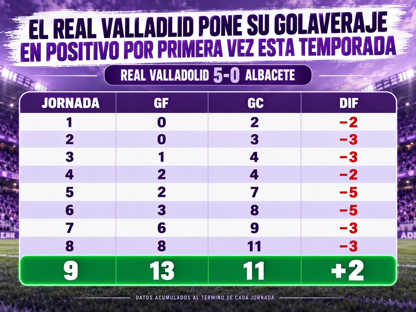 El Real Valladolid pone su golaveraje en positivo por primera vez esta temporada