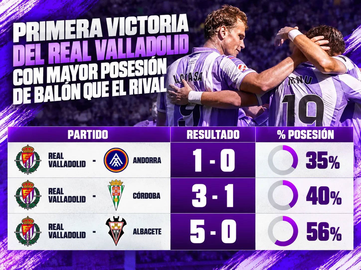 Primera victoria del Real Valladolid con mayor posesión de balón que el rival