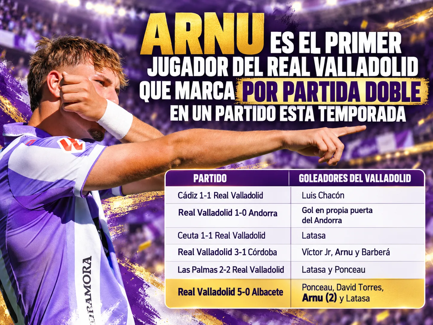 Arnu es el primer jugador del Real Valladolid que marca por partida doble en un partido esta temporada