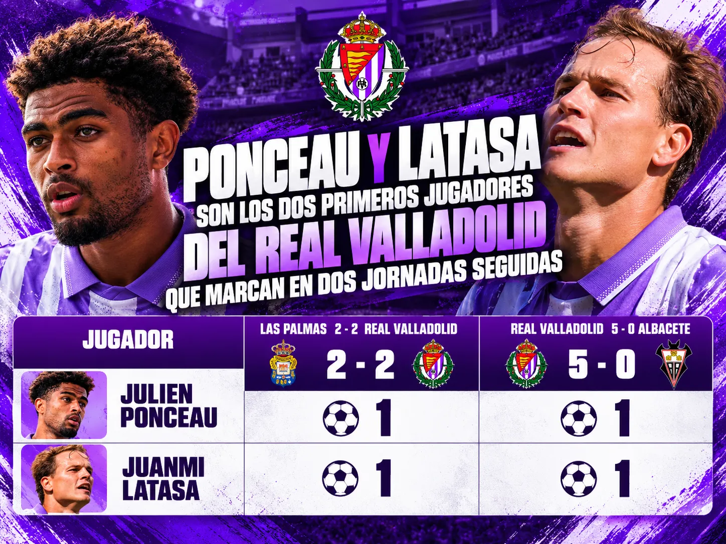 Ponceau y Latasa son los dos primeros jugadores del Real Valladolid que marcan en dos jornadas seguidas