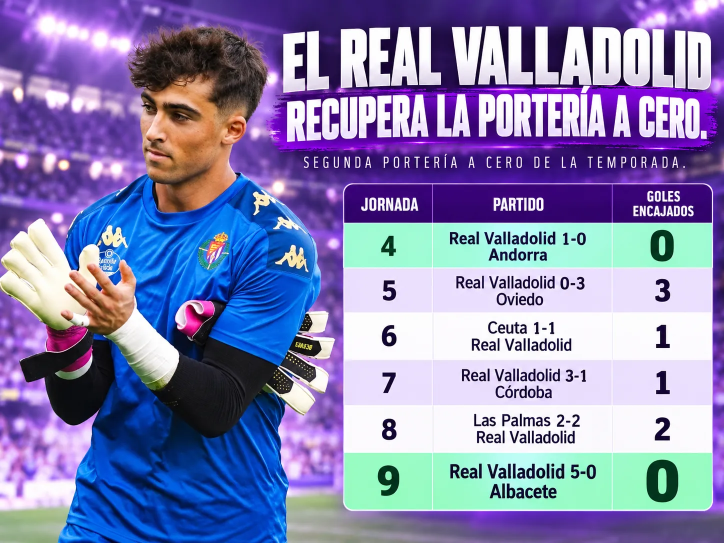 El Real Valladolid recupera la portería a cero