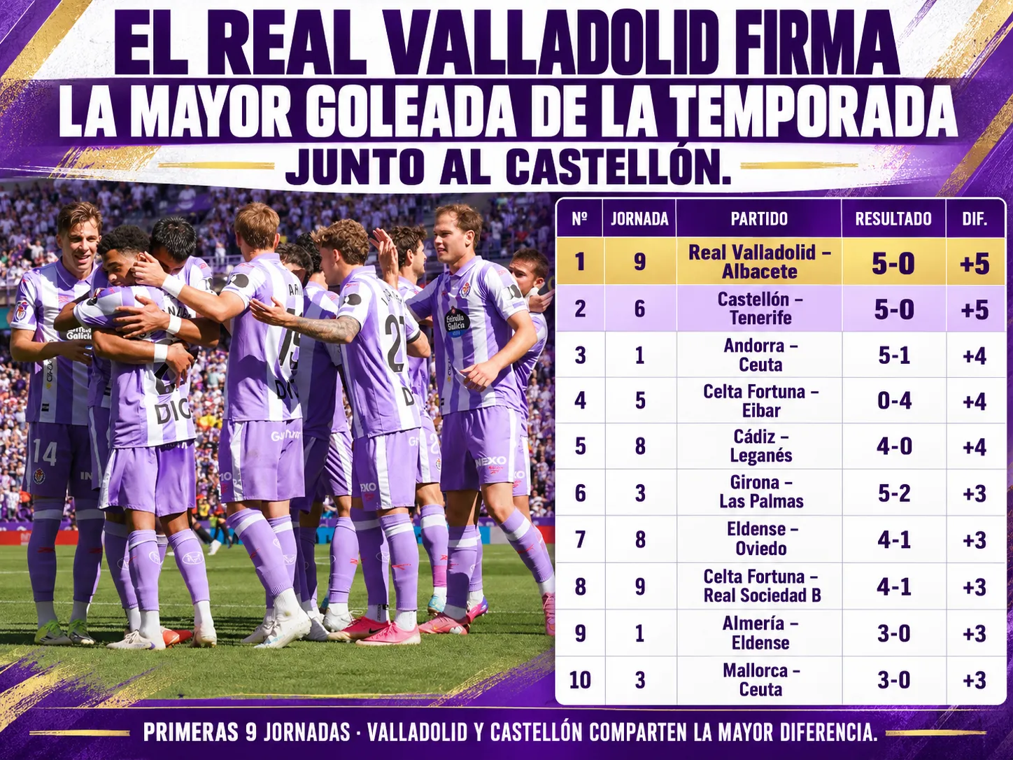 El Real Valladolid firma la mayor goleada de la temporada junto al Castellón