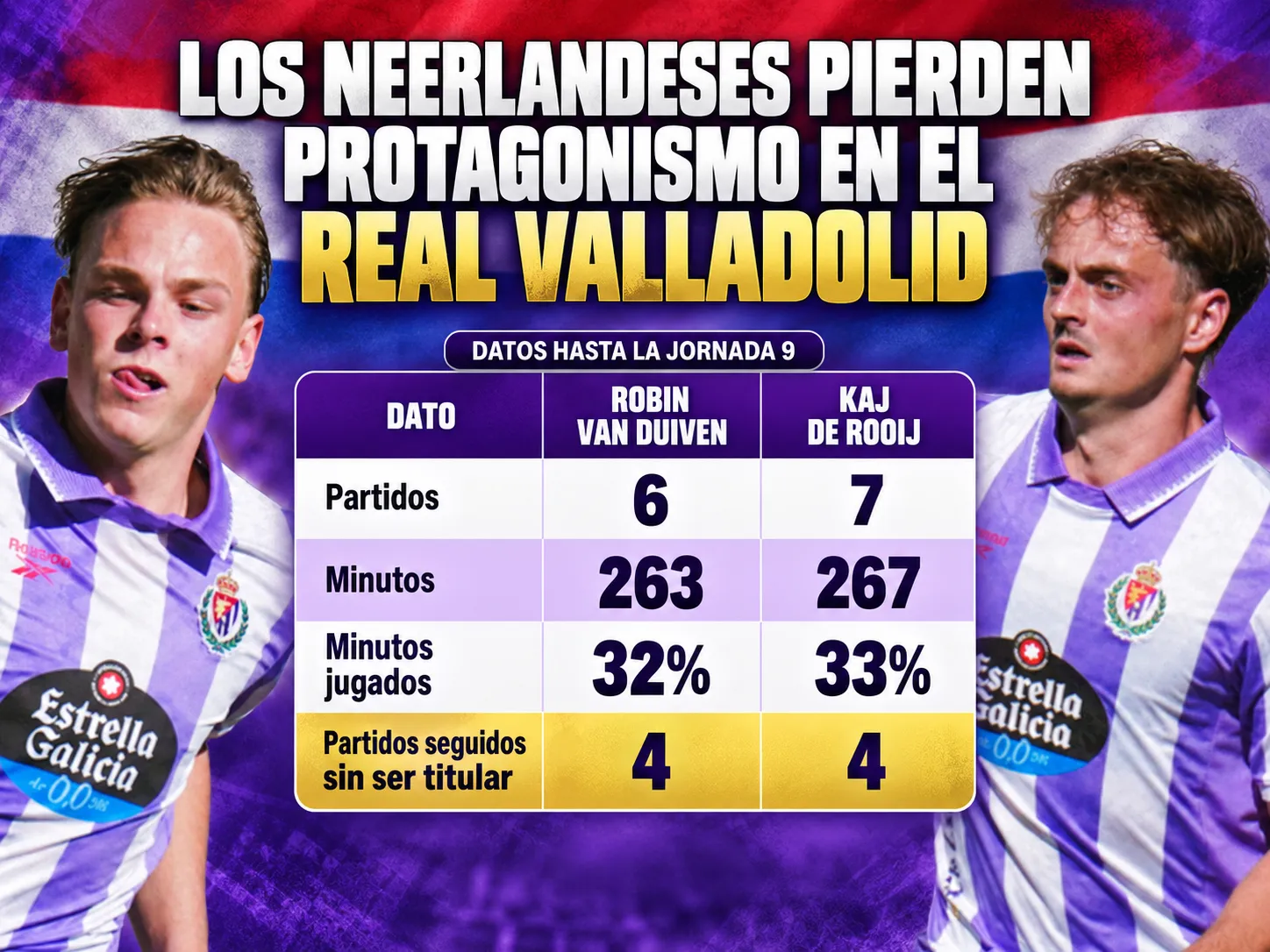 Los neerlandeses pierden protagonismo en el Real Valladolid