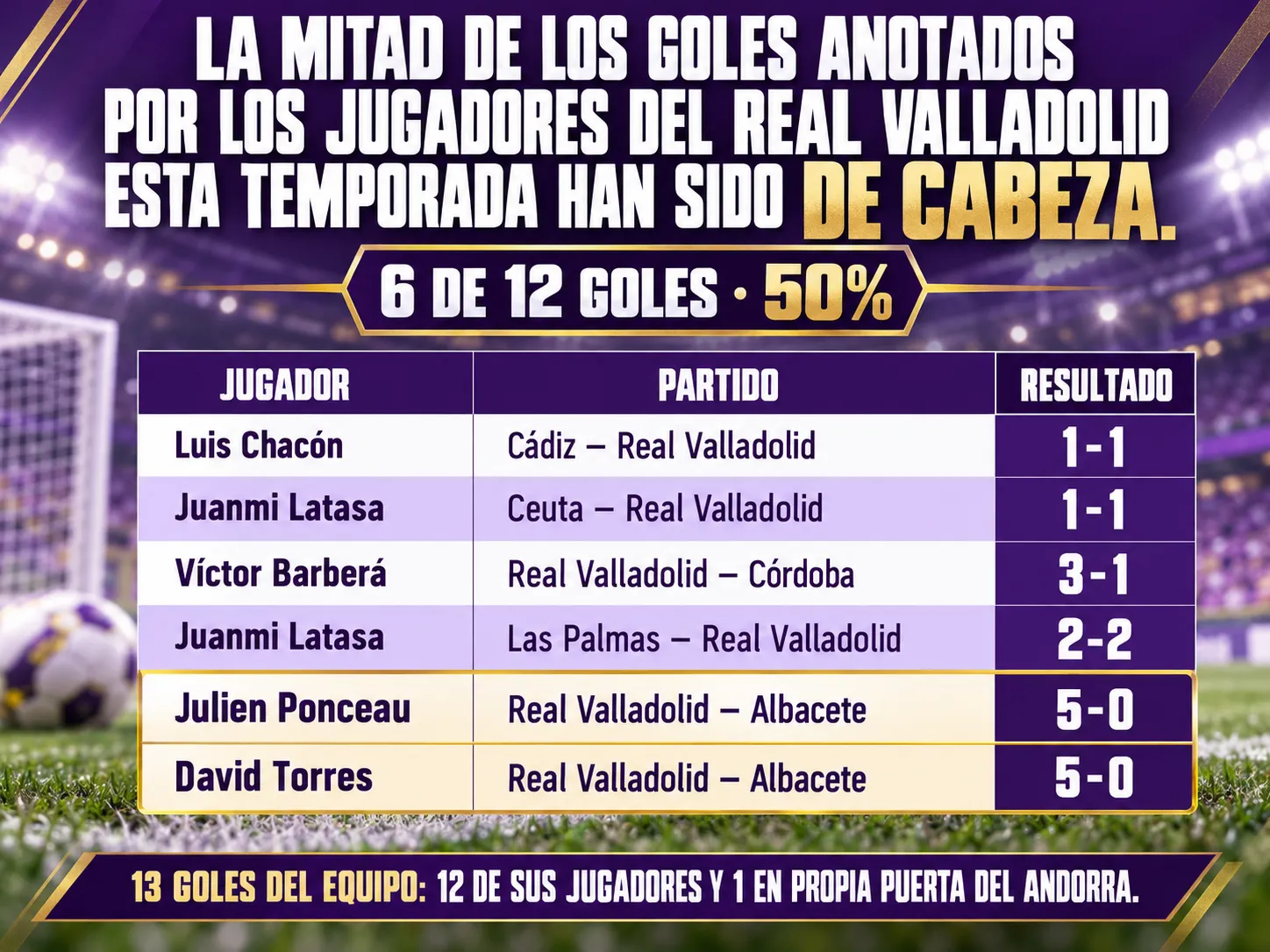La mitad de los goles anotados por los jugadores del Real Valladolid esta temporada han sido de cabeza