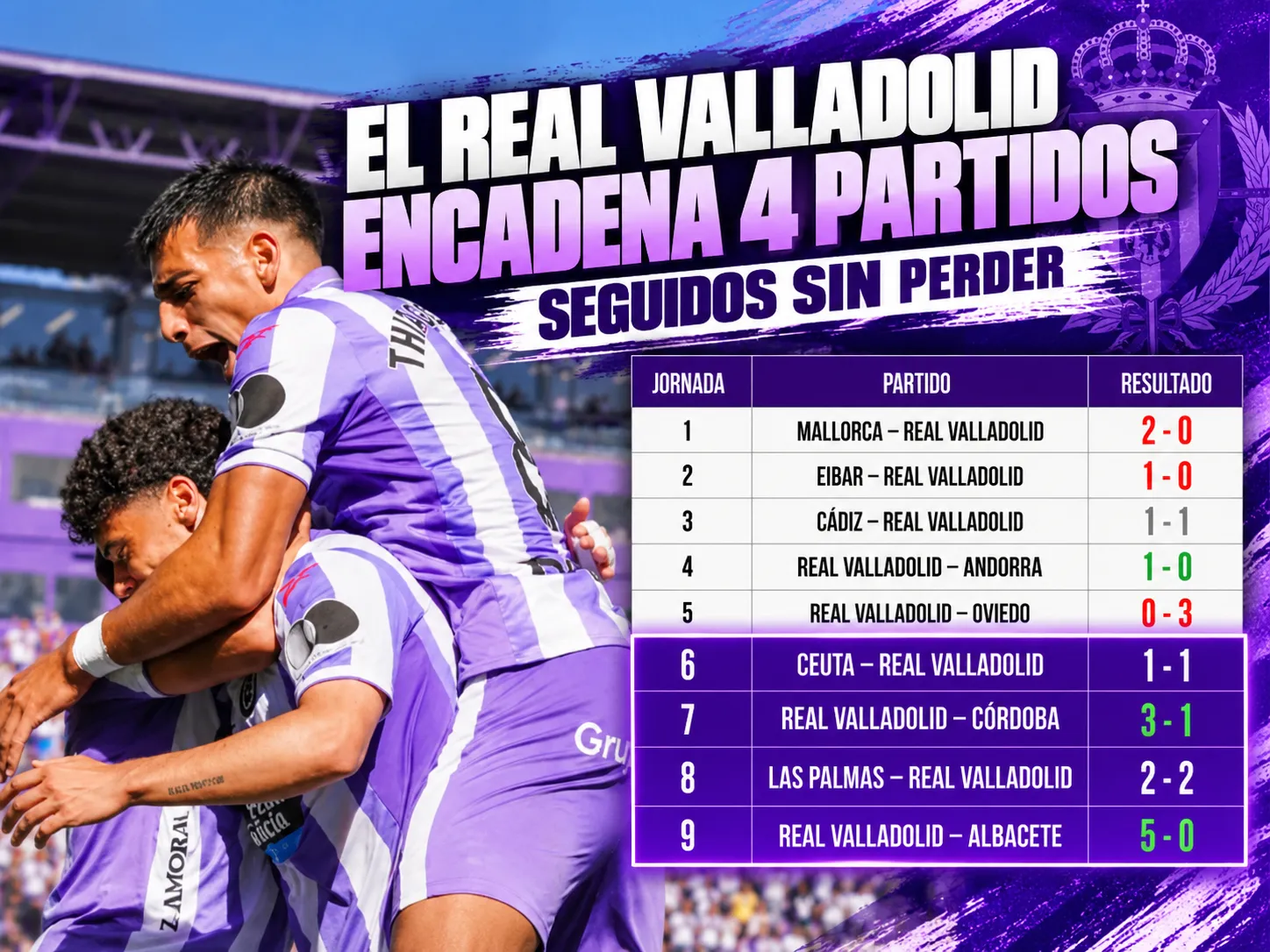 El Real Valladolid encadena 4 partidos seguidos sin perder