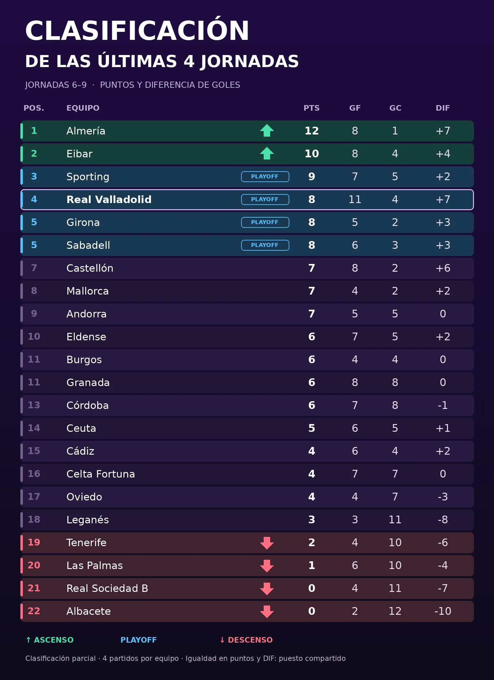 El Real Valladolid es el cuarto mejor equipo de las últimas cuatro jornadas