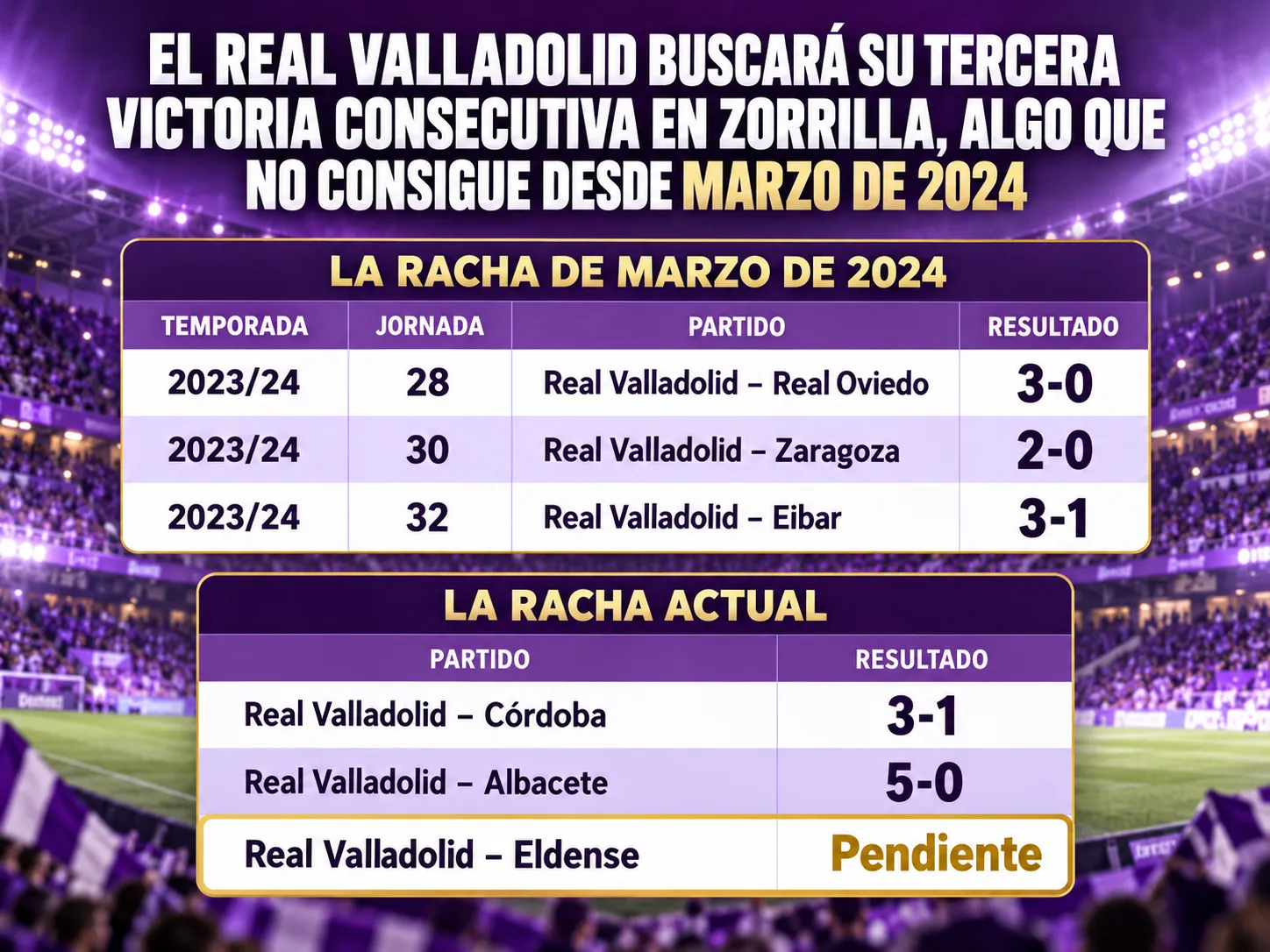 El Real Valladolid buscará su tercera victoria consecutiva en Zorrilla, algo que no consigue desde marzo de 2024