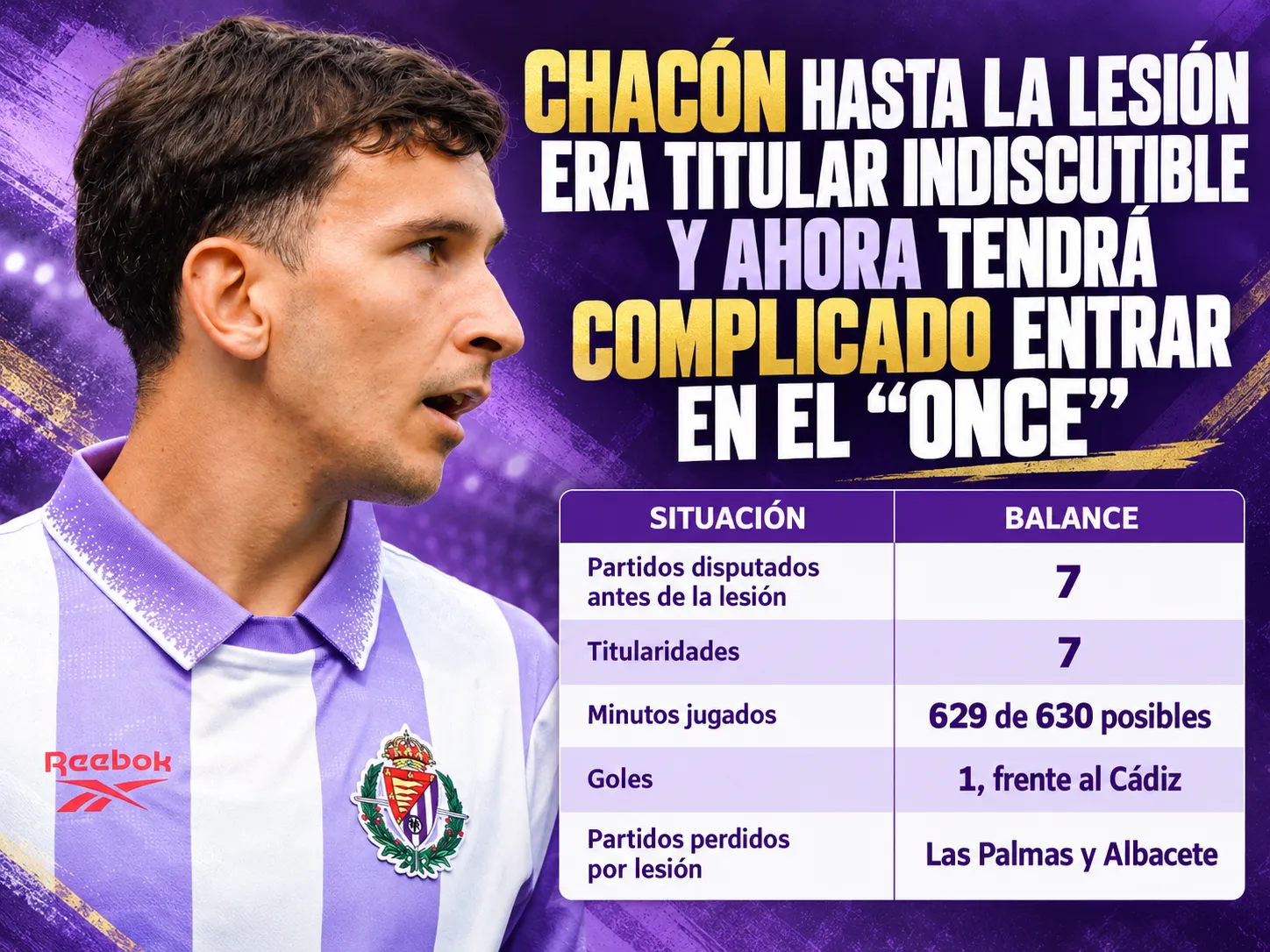 Chacón hasta la lesión era titular indiscutible y ahora tendrá complicado entrar en el “once”