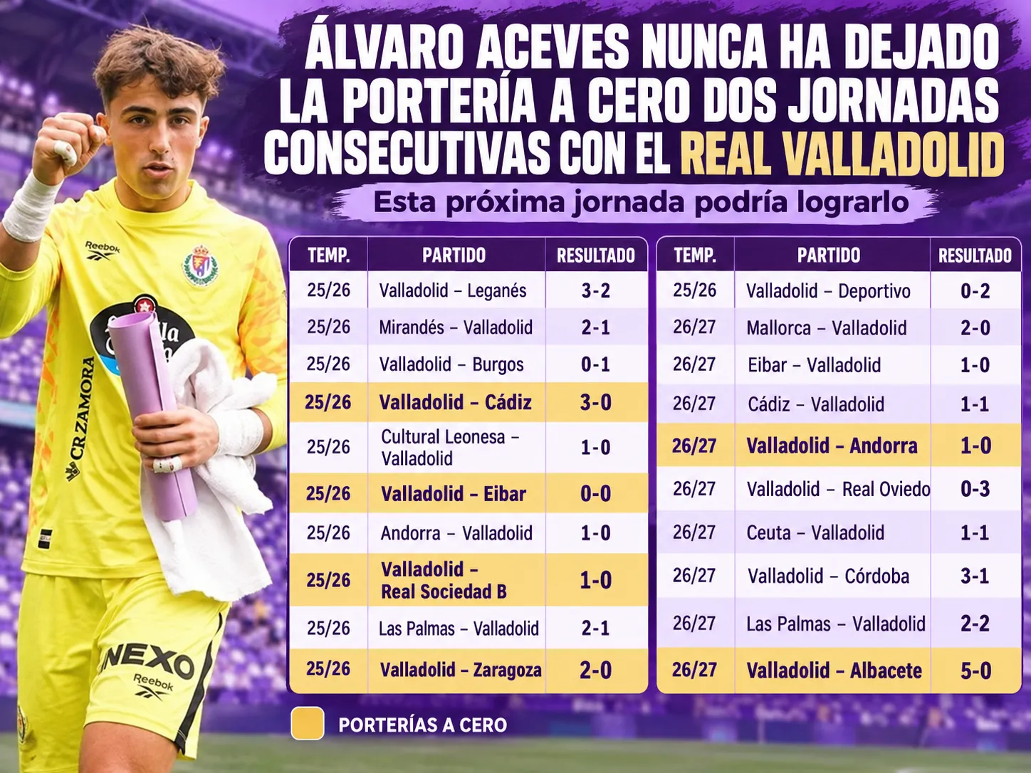 Álvaro Aceves nunca ha dejado la portería a cero dos jornadas consecutivas con el Real Valladolid