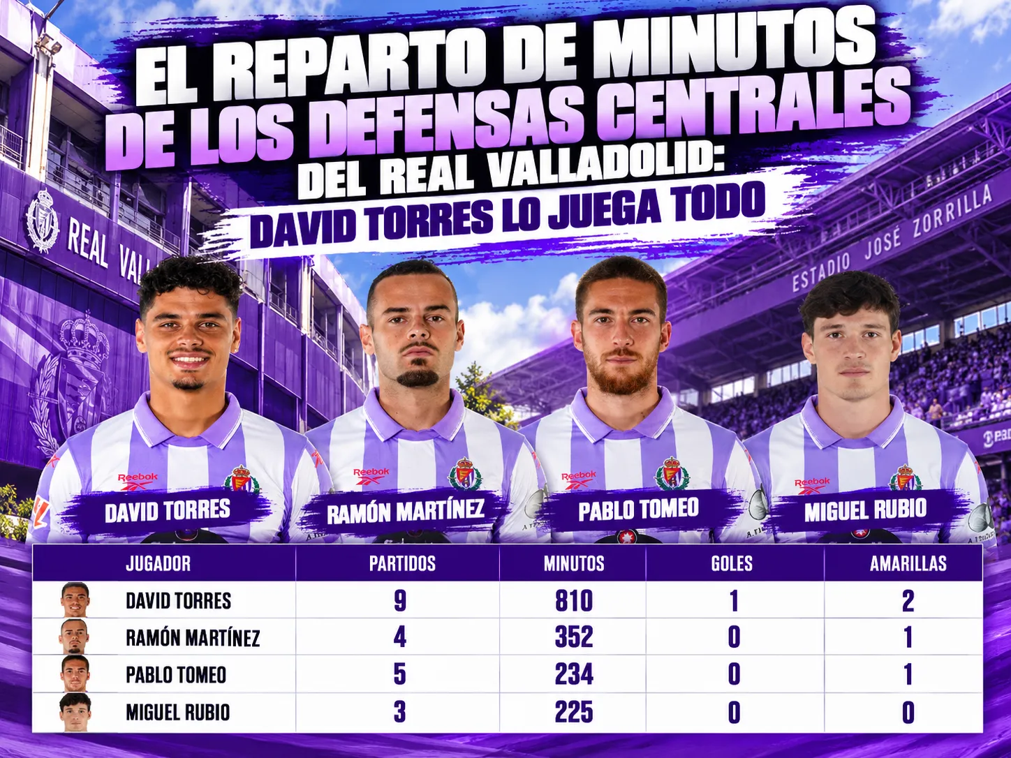 El reparto de minutos de los defensas centrales del Real Valladolid: David Torres lo juega todo