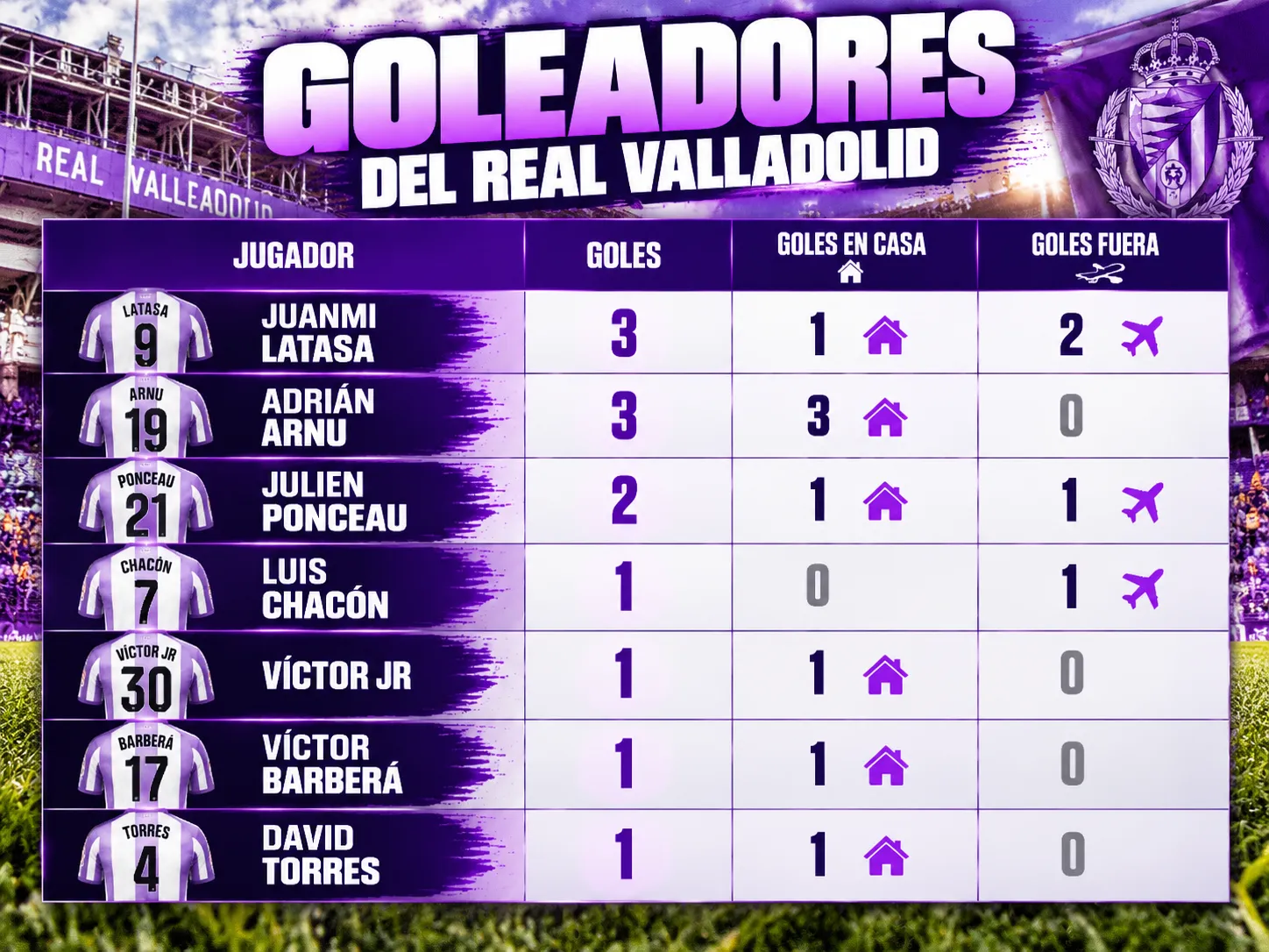 Zorrilla concentra el gol del Real Valladolid: Arnu manda en casa y Latasa fuera