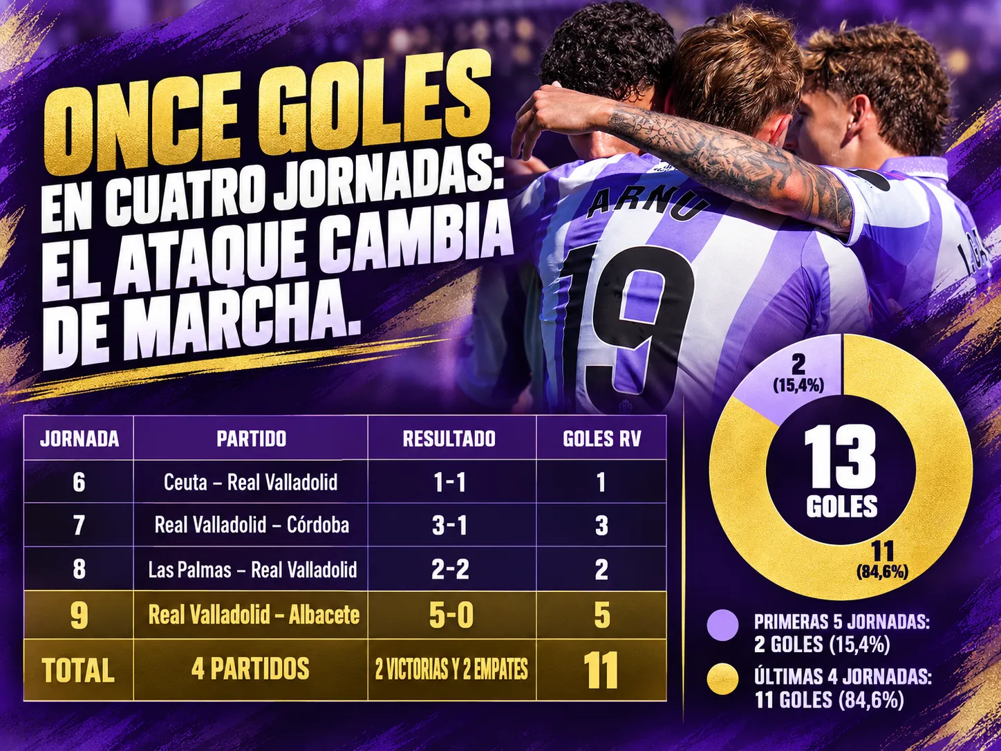 Once goles en cuatro jornadas: el ataque cambia de marcha