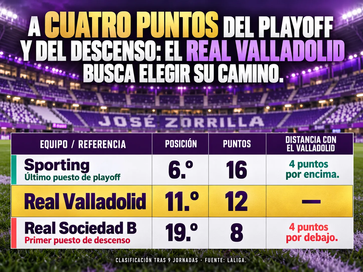 A cuatro puntos del playoff y del descenso: el Real Valladolid busca elegir su camino