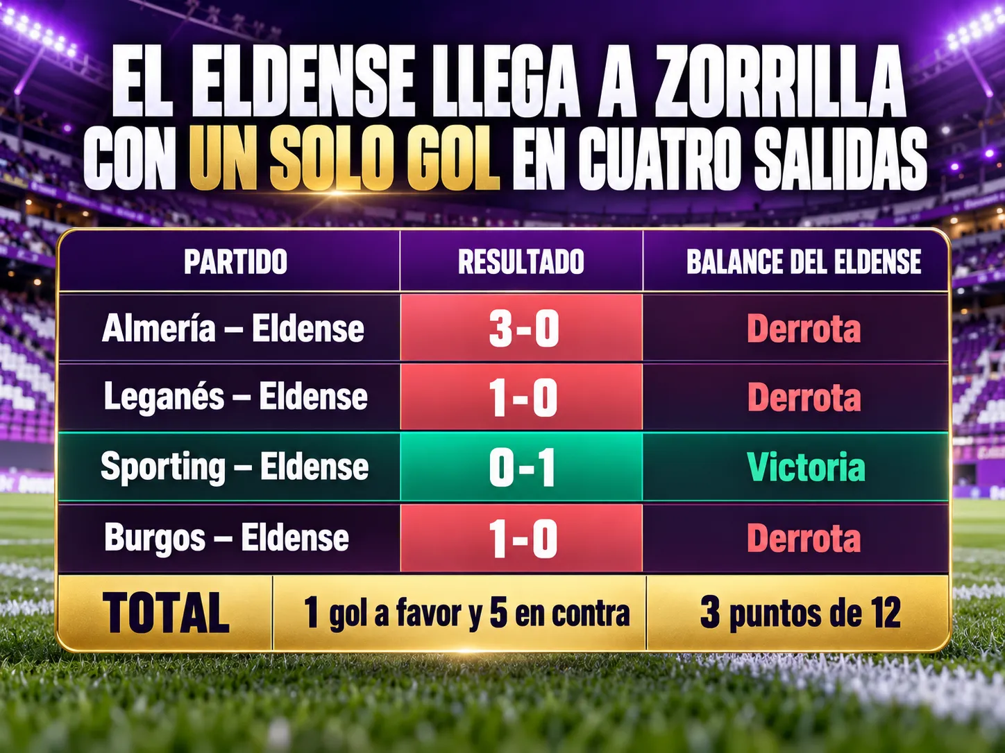 El Eldense llega a Zorrilla con un solo gol en cuatro salidas